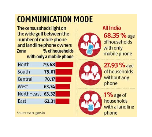 Rural Odisha & states have more cars than landline phones. AMF NEWS